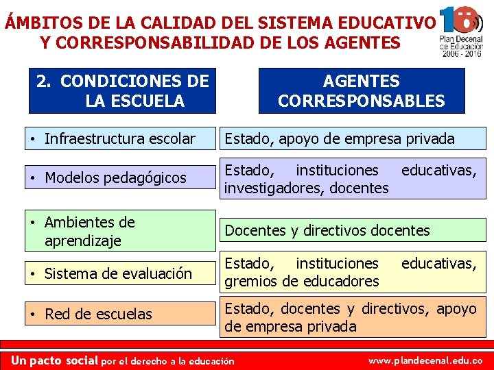ÁMBITOS DE LA CALIDAD DEL SISTEMA EDUCATIVO Y CORRESPONSABILIDAD DE LOS AGENTES 2. CONDICIONES