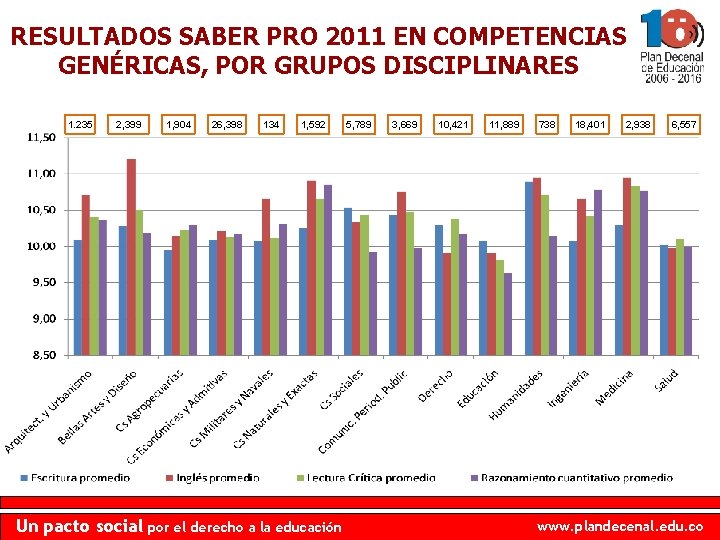 RESULTADOS SABER PRO 2011 EN COMPETENCIAS GENÉRICAS, POR GRUPOS DISCIPLINARES 1. 235 2, 399