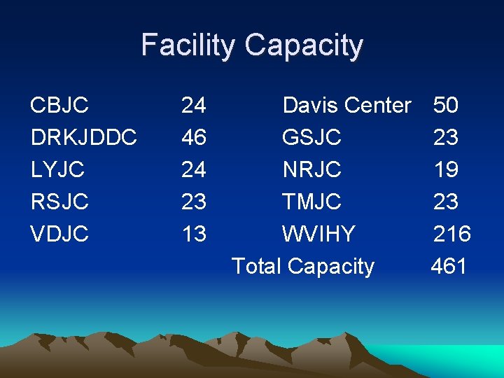 Facility Capacity CBJC DRKJDDC LYJC RSJC VDJC 24 46 24 23 13 Davis Center