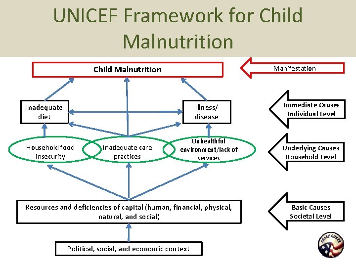 UNICEF Framework for Child Malnutrition Manifestation Child Malnutrition Illness/ disease Immediate Causes Individual Level