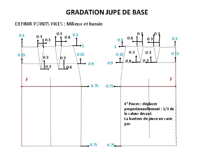 GRADATION JUPE DE BASE DEFINIR POINTS FIXES : Milieux et bassin 0. 3 0.
