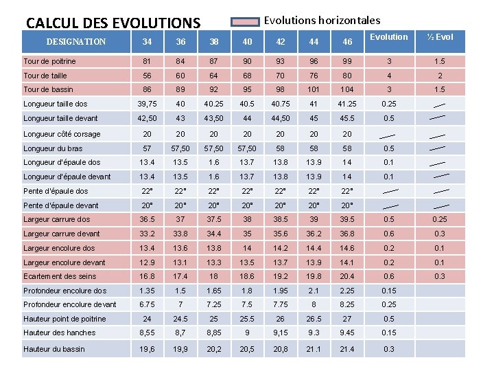CALCUL DES EVOLUTIONS Evolutions horizontales Evolution ½ Evol 99 3 1. 5 76 80