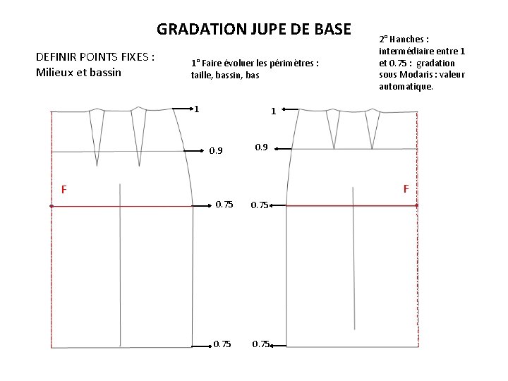 GRADATION JUPE DE BASE DEFINIR POINTS FIXES : Milieux et bassin F 1° Faire