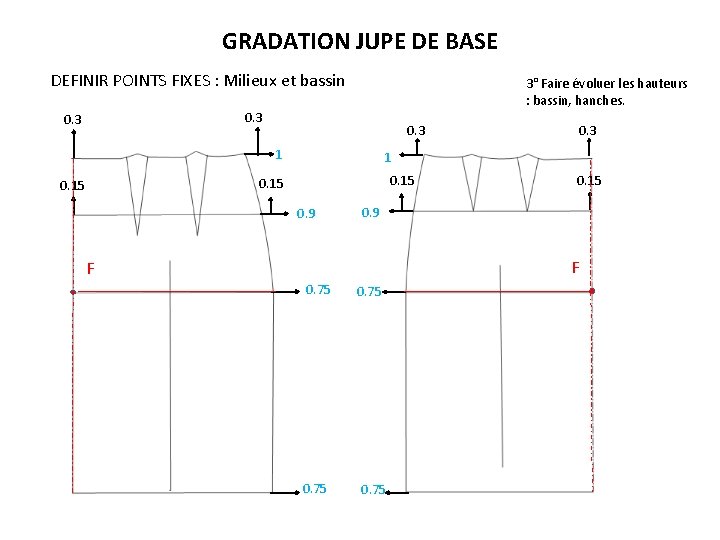 GRADATION JUPE DE BASE DEFINIR POINTS FIXES : Milieux et bassin 0. 3 1