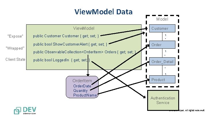 View. Model Data Model View. Model “Expose” “Wrapped” Client State Customer 1 public Customer