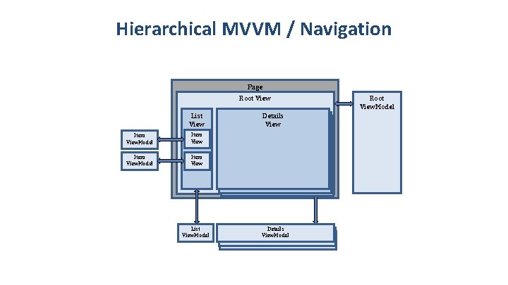 Hierarchical MVVM / Navigation Page Root View List View Item View. Model Item View