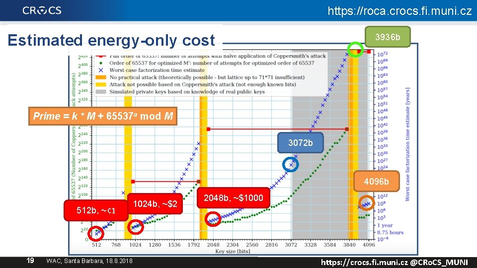 https: //roca. crocs. fi. muni. cz Estimated energy-only cost 3936 b Prime = k