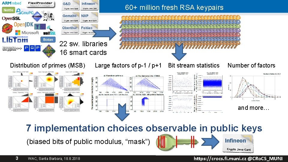 60+ million fresh RSA keypairs 22 sw. libraries 16 smart cards Distribution of primes