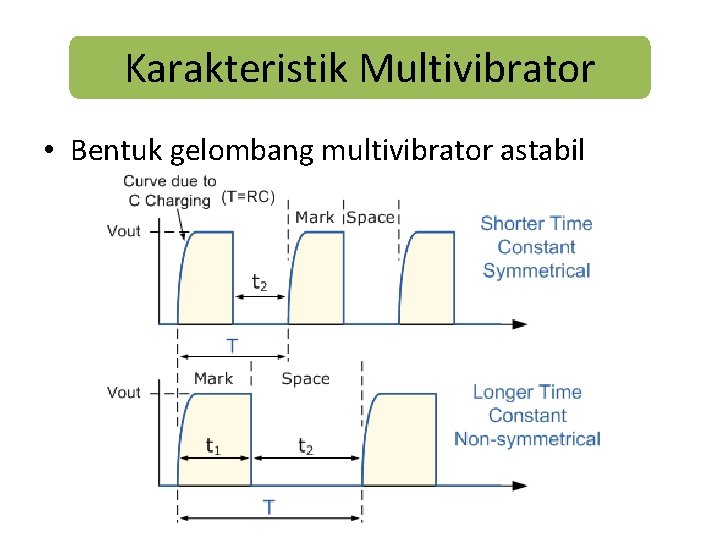 Karakteristik Multivibrator • Bentuk gelombang multivibrator astabil 