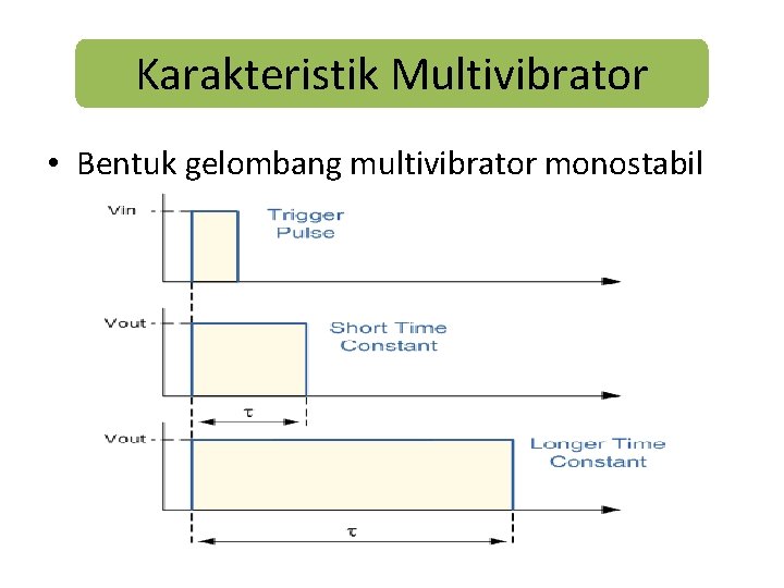 Karakteristik Multivibrator • Bentuk gelombang multivibrator monostabil 