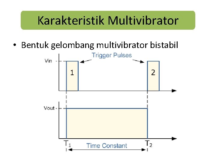 Karakteristik Multivibrator • Bentuk gelombang multivibrator bistabil 