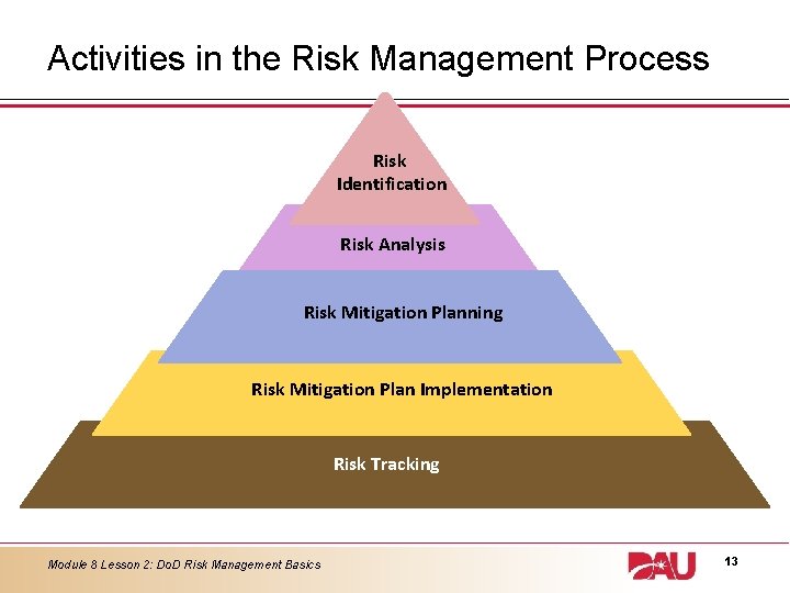 Activities in the Risk Management Process Risk Identification Risk Analysis Risk Mitigation Planning Risk