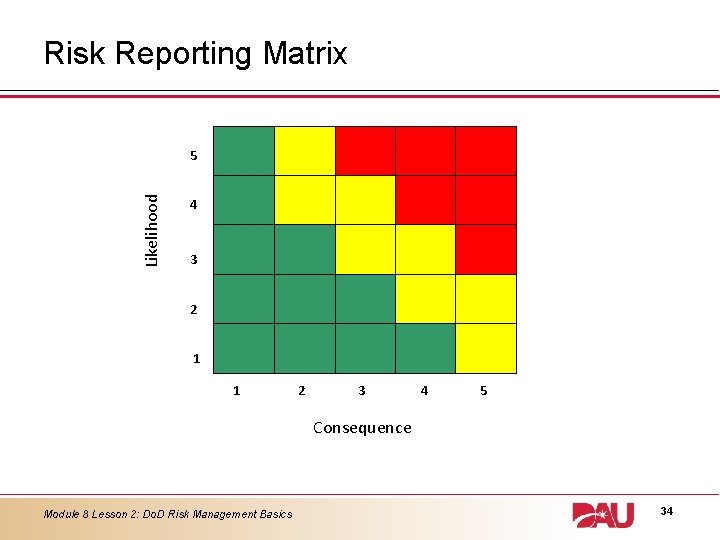 Risk Reporting Matrix Likelihood 5 4 3 2 1 1 2 3 4 5