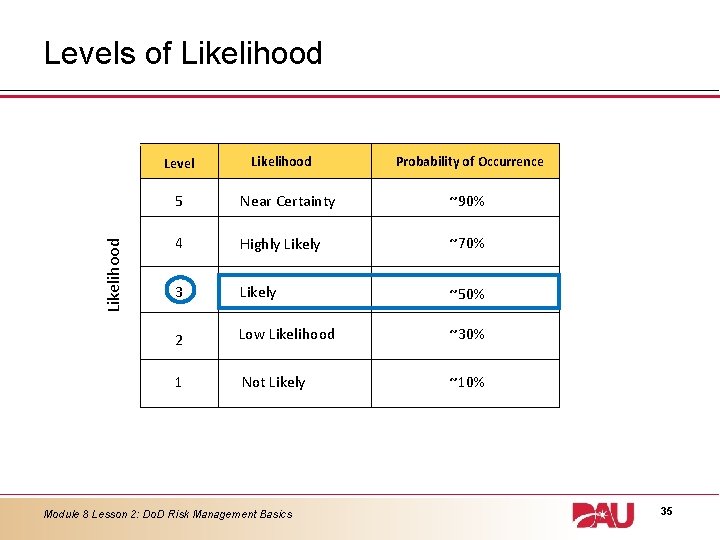 Levels of Likelihood Level Likelihood Probability of Occurrence 5 Near Certainty ~90% 4 Highly