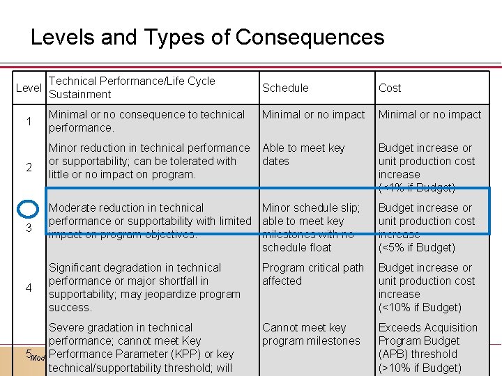 Levels and Types of Consequences Level 1 2 Technical Performance/Life Cycle Sustainment Schedule Cost