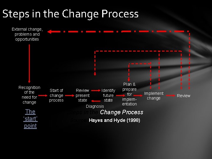 Steps in the Change Process External change, problems and opportunities Recognition of the need