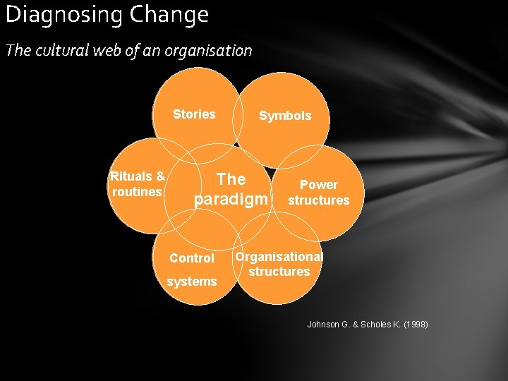 Diagnosing Change The cultural web of an organisation Stories Rituals & routines Symbols The