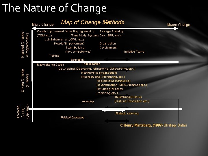 The Nature of Change Evolved Change (Organic) Driven Change (Guided) Planned Change (Programmatic) Micro