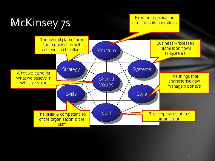 Mc. Kinsey 7 s The overall plan of how the organisation will achieve its