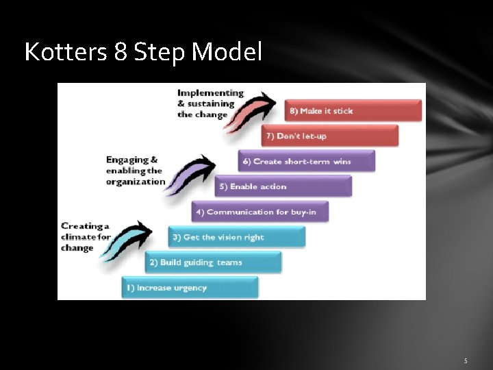 Kotters 8 Step Model 5 