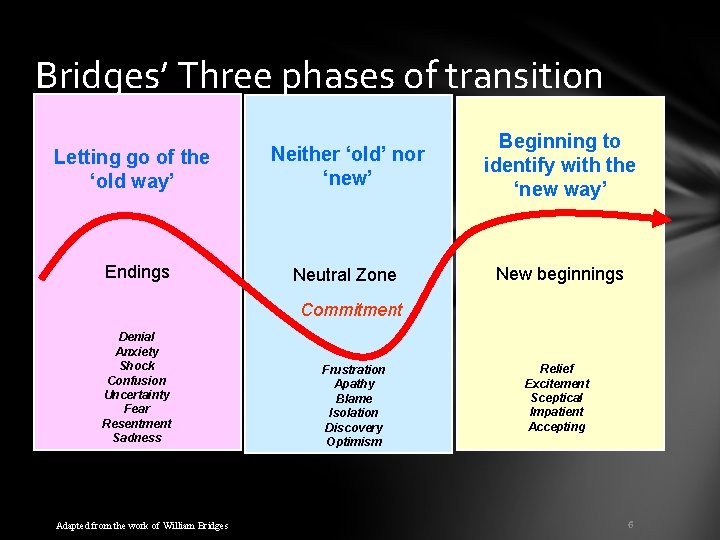 Bridges’ Three phases of transition Letting go of the ‘old way’ Neither ‘old’ nor