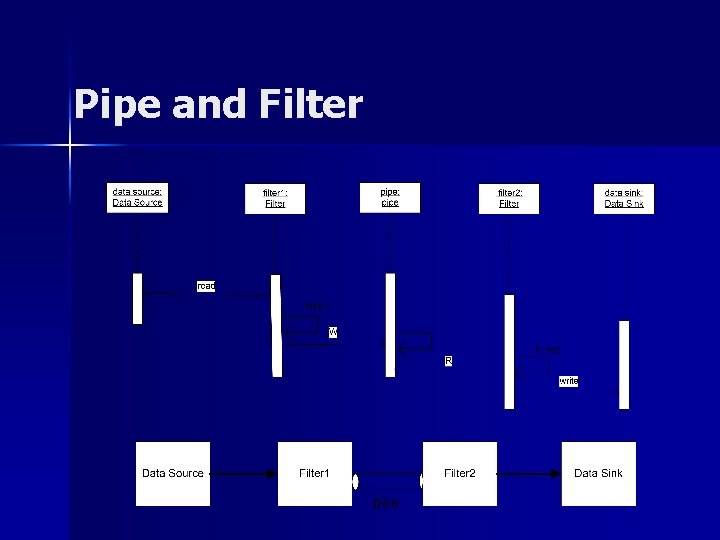 Pipe and Filter Pipe and Filter