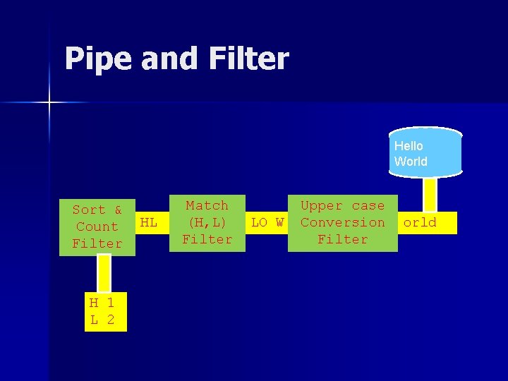 Pipe and Filter Hello World Sort & Count Filter H 1 L 2 HL Pipe and Filter Hello World Sort & Count Filter H 1 L 2 HL