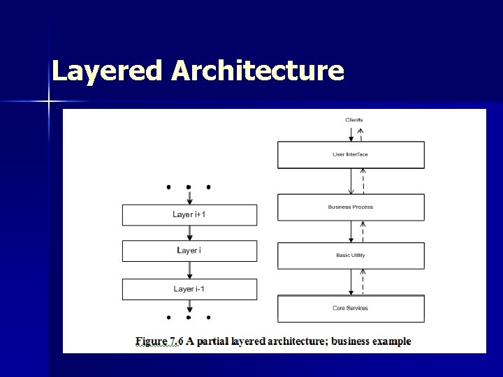 Layered Architecture Layered Architecture