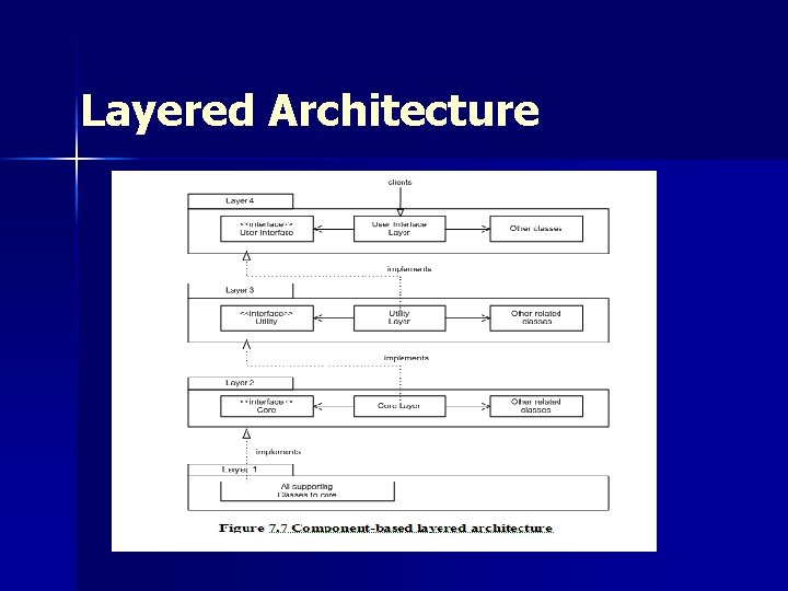 Layered Architecture Layered Architecture