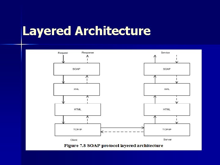 Layered Architecture Layered Architecture