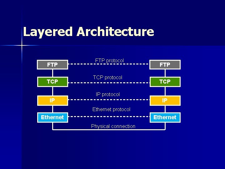 Layered Architecture FTP TCP FTP protocol TCP protocol FTP TCP IP protocol IP IP Layered Architecture FTP TCP FTP protocol TCP protocol FTP TCP IP protocol IP IP