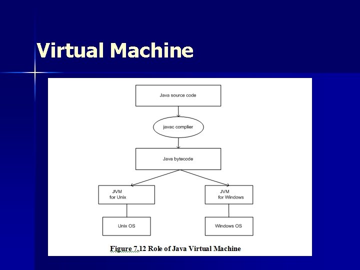 Virtual Machine Virtual Machine