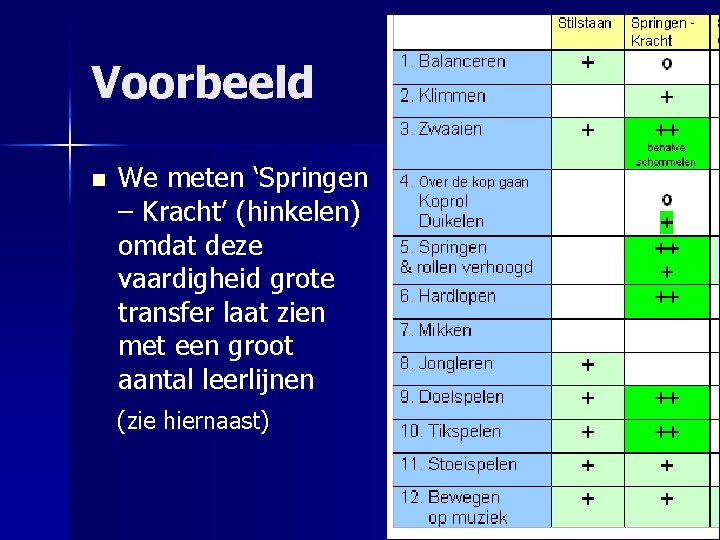 Voorbeeld n We meten ‘Springen – Kracht’ (hinkelen) omdat deze vaardigheid grote transfer laat