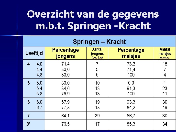 Overzicht van de gegevens m. b. t. Springen -Kracht 