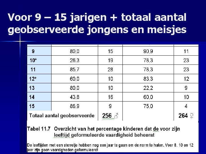 Voor 9 – 15 jarigen + totaal aantal geobserveerde jongens en meisjes 