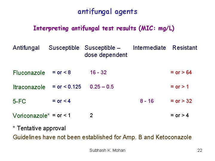 antifungal agents Interpreting antifungal test results (MIC: mg/L) Antifungal Susceptible – Intermediate dose dependent