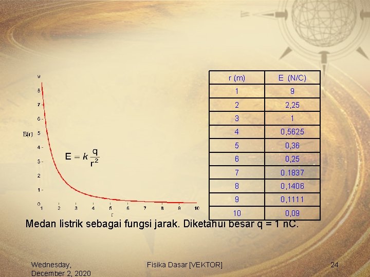 r (m) E (N/C) 1 9 2 2, 25 3 1 4 0, 5625