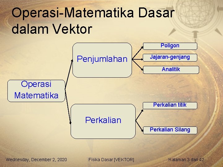 Operasi-Matematika Dasar dalam Vektor Poligon Penjumlahan Jajaran-genjang Analitik Operasi Matematika Perkalian titik Perkalian Silang