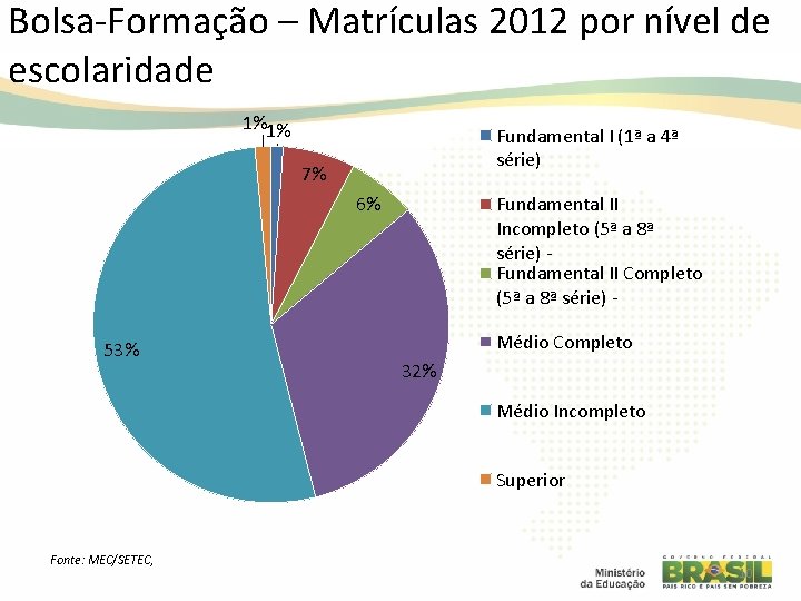 Bolsa-Formação – Matrículas 2012 por nível de escolaridade 1%1% Fundamental I (1ª a 4ª