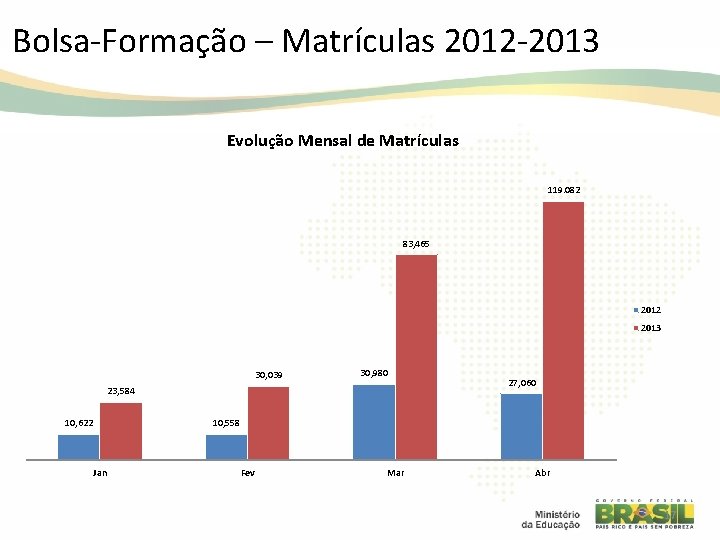 Bolsa-Formação – Matrículas 2012 -2013 Evolução Mensal de Matrículas 119. 082 83, 465 2012