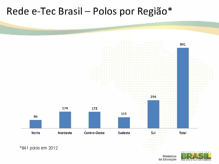 Rede e-Tec Brasil – Polos por Região* *841 polos em 2012 22 