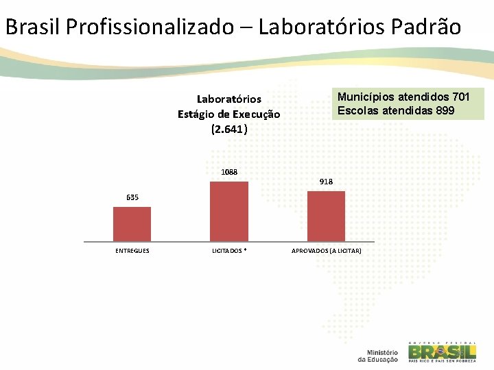 Brasil Profissionalizado – Laboratórios Padrão Municípios atendidos 701 Escolas atendidas 899 Laboratórios Estágio de