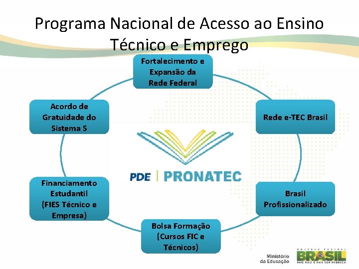 Programa Nacional de Acesso ao Ensino Técnico e Emprego Fortalecimento e Expansão da Rede