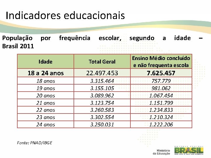 Indicadores educacionais População por Brasil 2011 frequência escolar, segundo a idade Idade Total Geral