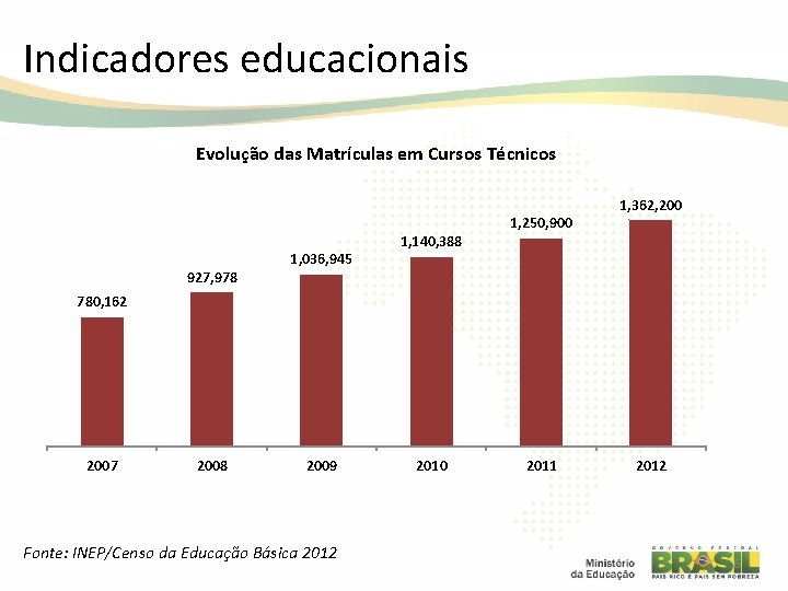 Indicadores educacionais Evolução das Matrículas em Cursos Técnicos 927, 978 1, 036, 945 1,