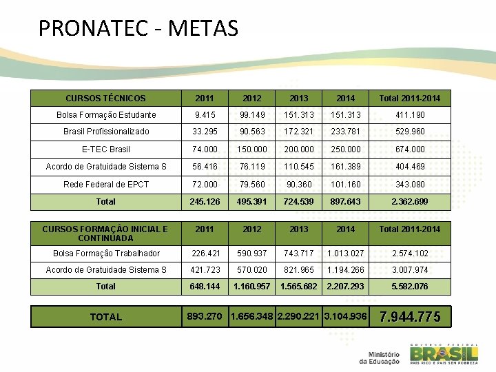 PRONATEC - METAS CURSOS TÉCNICOS 2011 2012 2013 2014 Total 2011 -2014 Bolsa Formação
