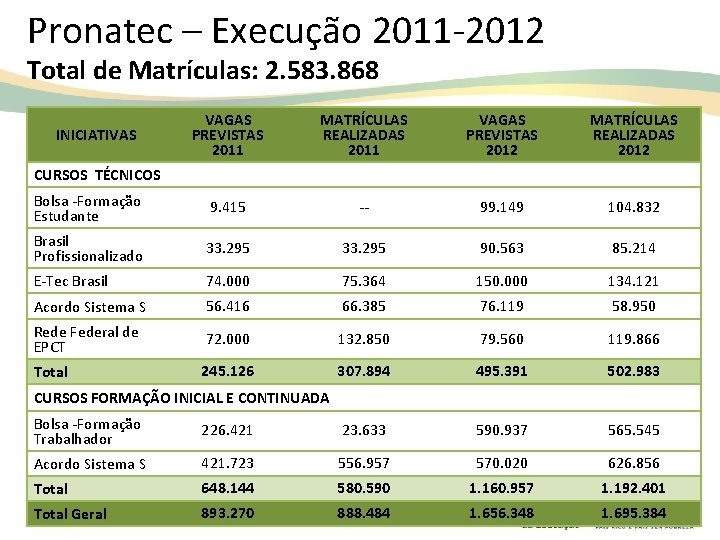 Pronatec – Execução 2011 -2012 Total de Matrículas: 2. 583. 868 VAGAS PREVISTAS 2011