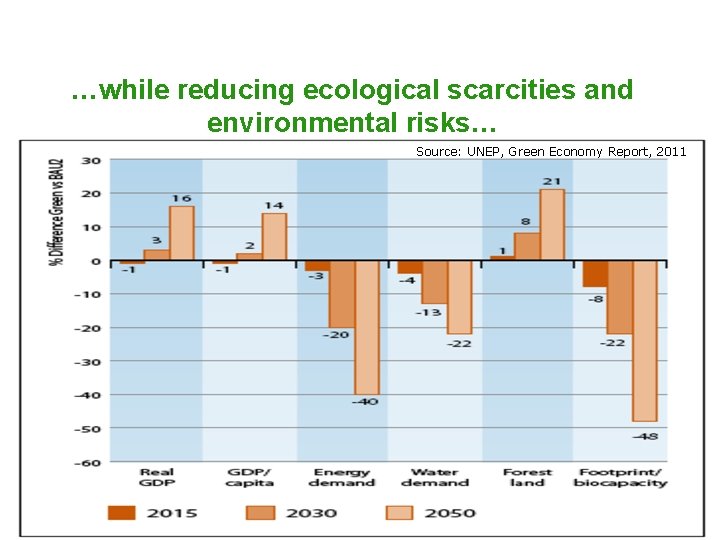…while reducing ecological scarcities and environmental risks… Source: UNEP, Green Economy Report, 2011 