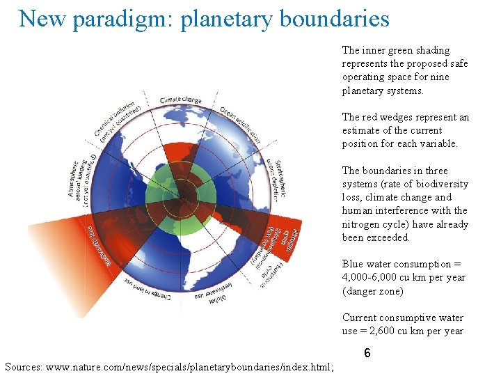 New paradigm: planetary boundaries The inner green shading represents the proposed safe operating space