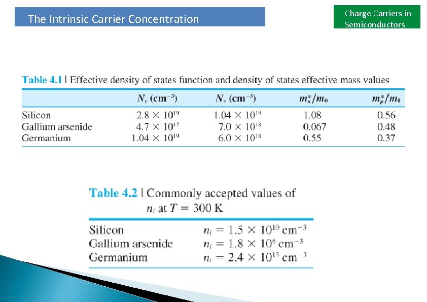 The Intrinsic Carrier Concentration Charge Carriers in Semiconductors 